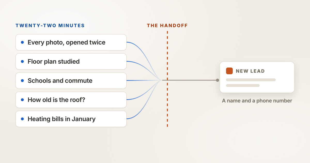 Five signals from a visitor's session converging on a single lead notification reading only "New lead"
