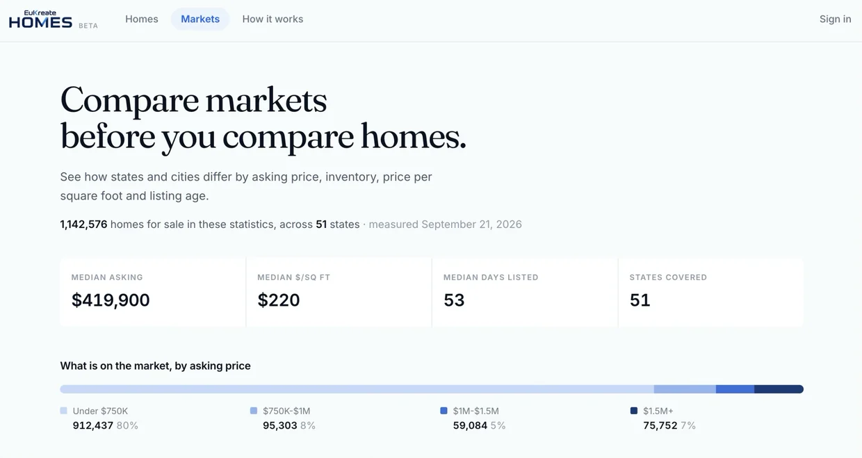 The national market hub: 1,142,576 homes for sale across 51 states, with a median asking price of $419,900, $220 per square foot and 53 median days listed, and the split by asking price.
