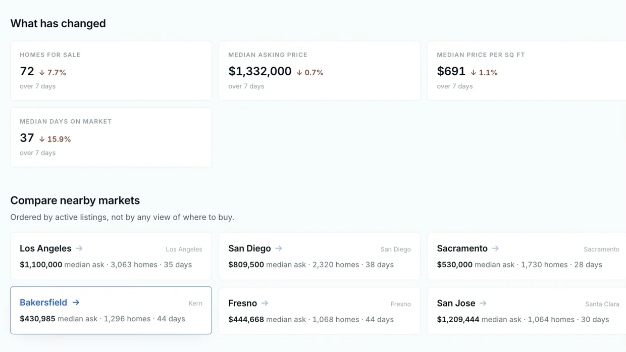 What has changed over seven days in one market, beside a comparison of nearby markets: Los Angeles, San Diego, Sacramento, Bakersfield, Fresno and San Jose with their median asking prices, active homes and days listed.