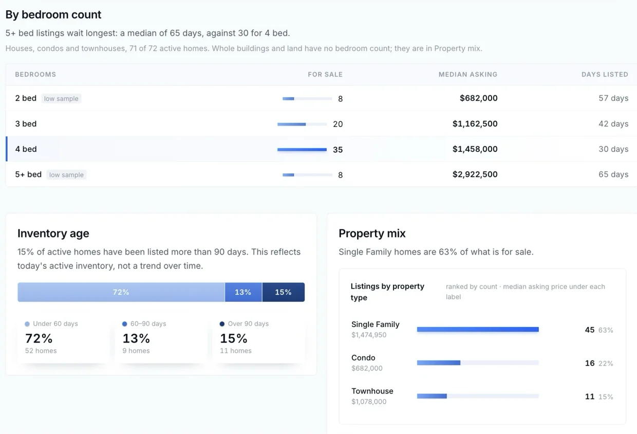 Inventory broken down by bedroom count, with median asking price and days listed for each, alongside how much of the inventory has been listed over ninety days and the mix of property types.