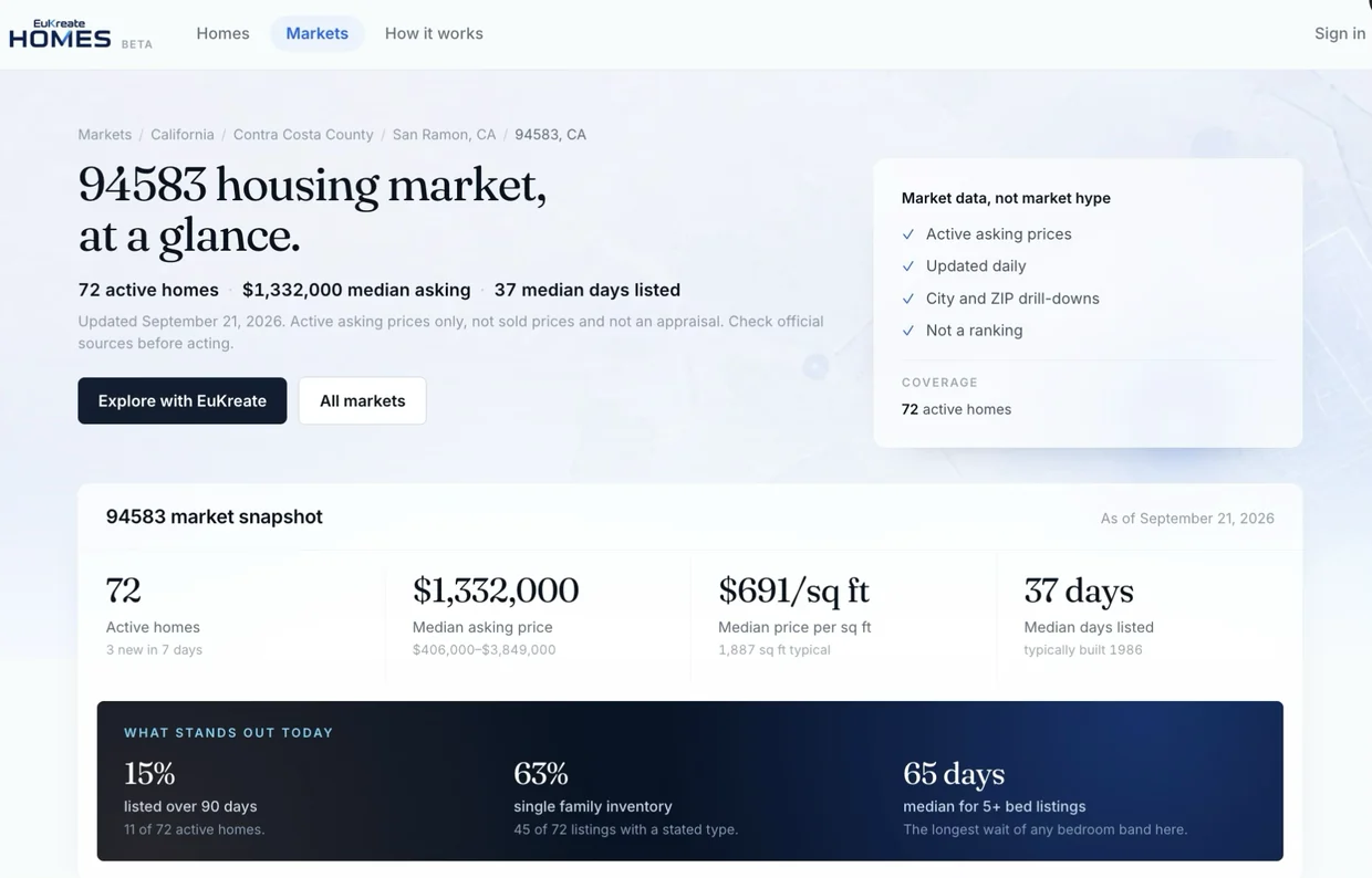 A single ZIP code report: 72 active homes, $1,332,000 median asking price, $691 per square foot and 37 median days listed, with what stands out in that market today.